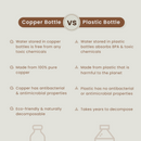 Copper Water Bottle | Plain & Hammered | 1 L | Set of 2 | BPA & Lead Free