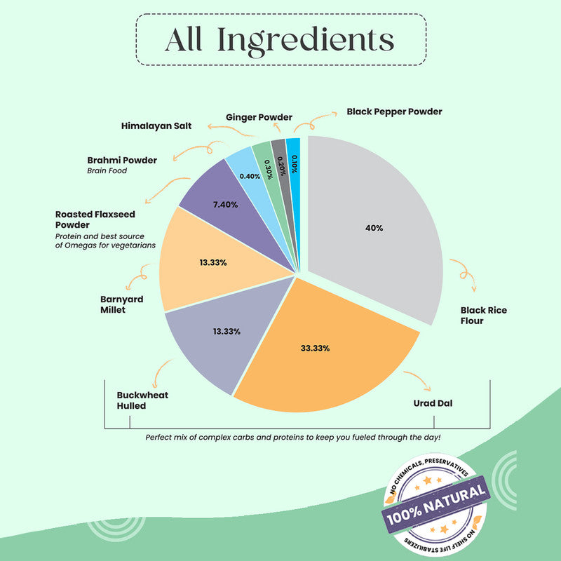 Millet Dosa Mix | Instant Dosa Mix Batter Dry | Brahmi | Flax Seeds | Millets | Rich in Fiber | 150 g