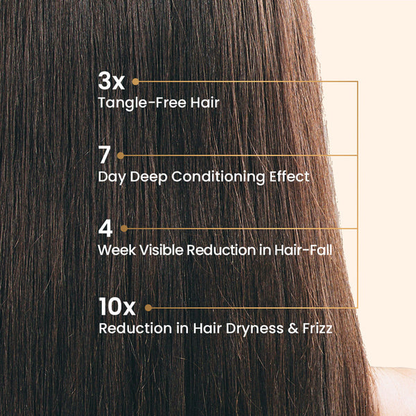 Hair Fall Control Shampoo & Hair Mask Combo | Dry Frizzy Damaged Hair | Set of 2