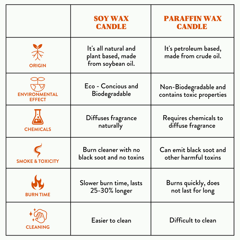 Soy Vs. Paraffin Wax Candles